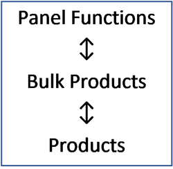 Product Linking Diagram