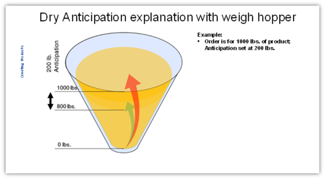 Understanding Dry Anticipation