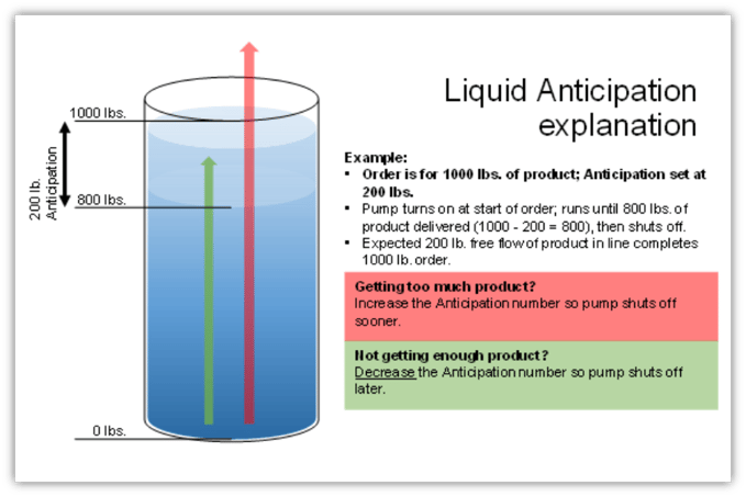 Understanding Liquid Anticipation